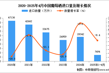 2025年1-4月中國葡萄酒進口數(shù)據(jù)統(tǒng)計分析：進口量同比下降8.4%