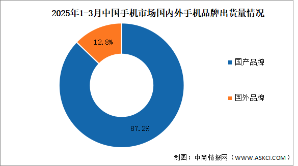 2025年1-3月中国手机行业国内外品牌出货量及上市情况分析（图）