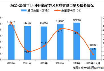 2025年1-4月中国铁矿砂及其精矿进口数据统计分析：进口量同比下降5.5%