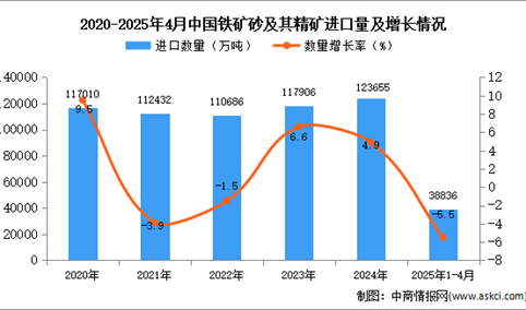 2025年1-4月中国铁矿砂及其精矿进口数据统计分析：进口量同比下降5.5%