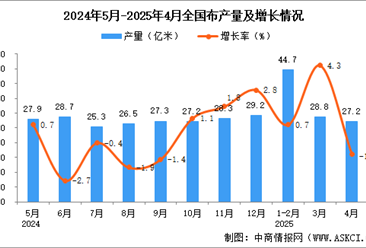 2025年4月全國(guó)布產(chǎn)量數(shù)據(jù)統(tǒng)計(jì)分析