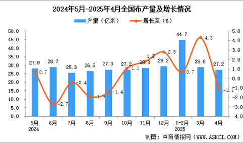 2025年4月全国布产量数据统计分析