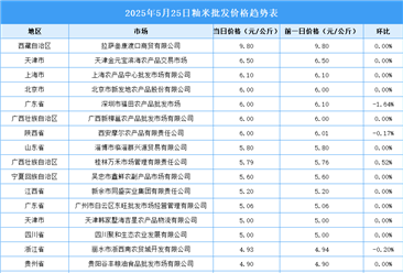 2025年5月26日全國各地最新大米價格行情走勢分析