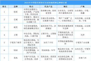2025年中國最受消費者喜愛的葡萄酒品牌排行榜（附榜單）