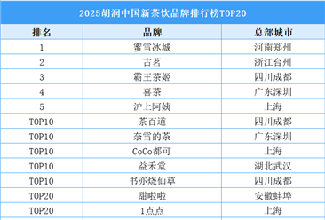 2025胡潤中國新茶飲品牌排行榜TOP20（附榜單）