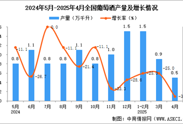 2025年4月全国葡萄酒产量数据统计分析
