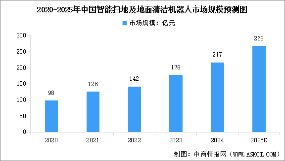 2025年中國(guó)掃地機(jī)器人市場(chǎng)規(guī)模及出貨量預(yù)測(cè)分析（圖）