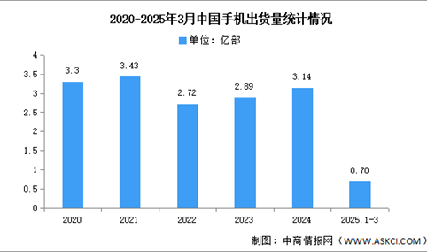 2025年1-3月中国手机市场分析：累计出货量同比增长3.3%（图）