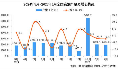 2025年4月全国卷烟产量数据统计分析