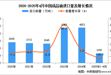 2025年1-4月中國(guó)成品油進(jìn)口數(shù)據(jù)統(tǒng)計(jì)分析：進(jìn)口量1292萬噸