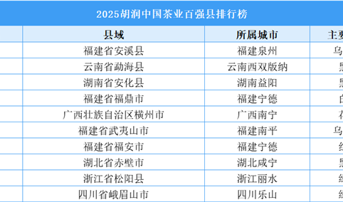 2025胡润中国茶业百强县排行榜（附榜单）