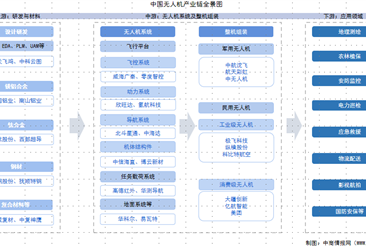 2025年中国无人机产业链图谱及投资布局分析（附产业链全景图）