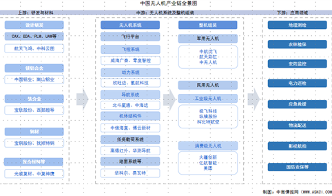 2025年中国无人机产业链图谱及投资布局分析（附产业链全景图）