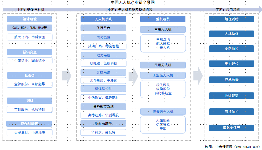 2025年中國無人機(jī)產(chǎn)業(yè)鏈圖譜及投資布局分析（附產(chǎn)業(yè)鏈全景圖）