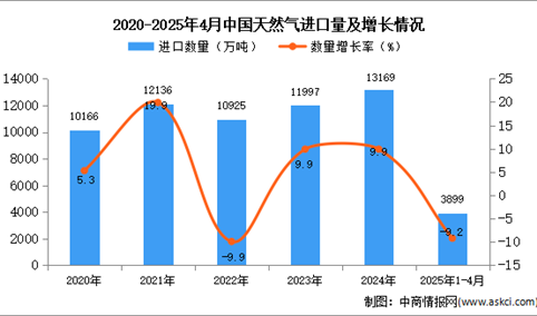 2025年1-4月中国天然气进口数据统计分析：进口量同比下降9.2%