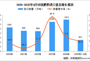 2025年1-4月中國肥料進(jìn)口數(shù)據(jù)統(tǒng)計(jì)分析：進(jìn)口量507萬噸