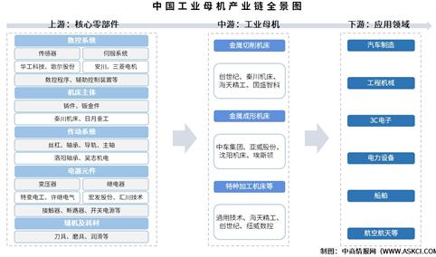 2025年中国工业母机产业链图谱及投资布局分析（附产业链全景图）