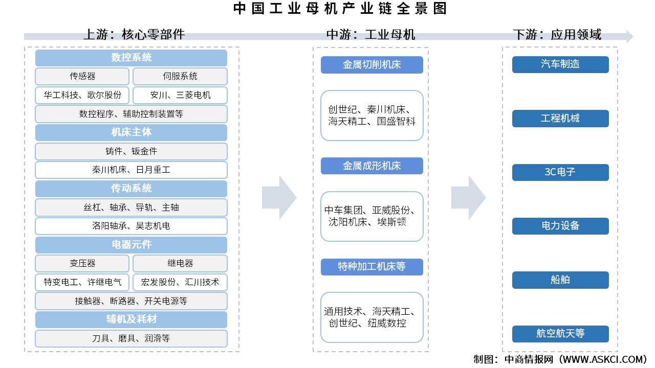 2025年中國工業(yè)母機(jī)產(chǎn)業(yè)鏈圖譜及投資布局分析（附產(chǎn)業(yè)鏈全景圖）