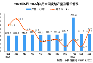 2025年4月全國(guó)硫酸產(chǎn)量數(shù)據(jù)統(tǒng)計(jì)分析