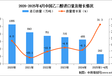2025年1-4月中国乙二醇进口数据统计分析：进口量同比增长31.3%