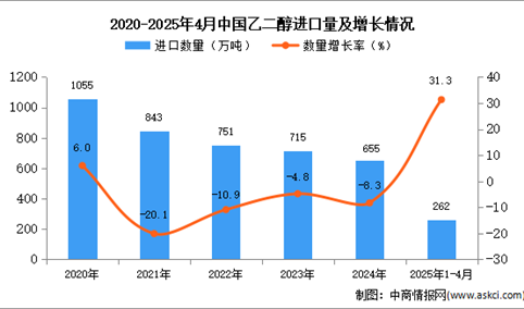 2025年1-4月中国乙二醇进口数据统计分析：进口量同比增长31.3%