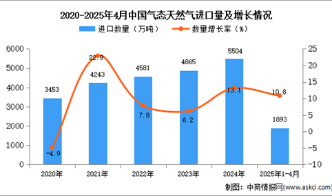 2025年1-4月中国气态天然气进口数据统计分析：进口量同比增长10.8%