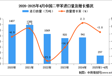 2025年1-4月中國(guó)二甲苯進(jìn)口數(shù)據(jù)統(tǒng)計(jì)分析：進(jìn)口量同比下降3.8%