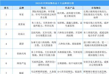 2025年中國(guó)寵物食品十大品牌排行榜（附榜單）