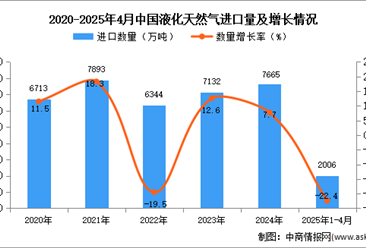 2025年1-4月中国液化天然气进口数据统计分析：进口量同比下降22.4%