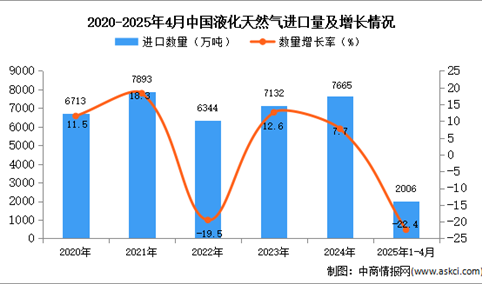 2025年1-4月中国液化天然气进口数据统计分析：进口量同比下降22.4%