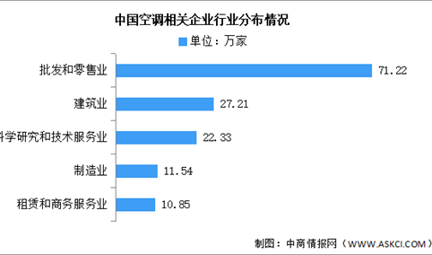 2025年中国空调企业数量及行业分布情况预测分析（图）