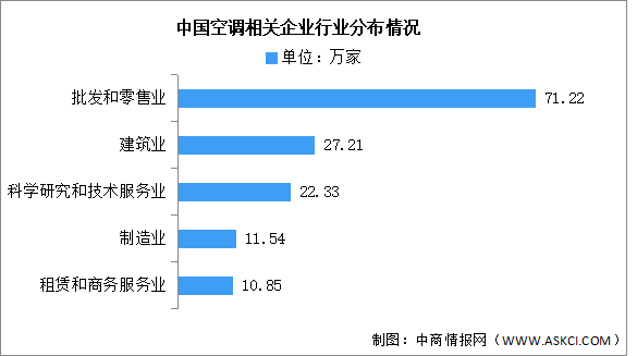 2025年中國空調(diào)企業(yè)數(shù)量及行業(yè)分布情況預(yù)測分析（圖）