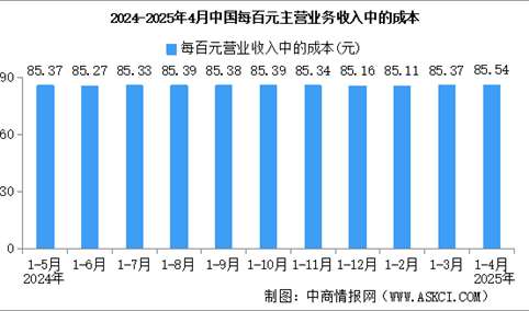 2025年1-4月全国规上工业企业营业收入同比增长3.2%（图）