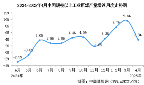 2025年4月中国能源生产情况：规模以上工业原煤、原油、电力生产增速回落，天然气生产增速加快