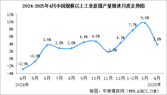 2025年4月中國能源生產(chǎn)情況：規(guī)模以上工業(yè)原煤、原油、電力生產(chǎn)增速回落，天然氣生產(chǎn)增速加快
