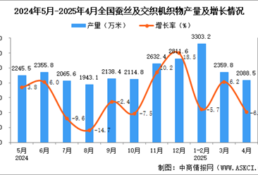 2025年4月全国蚕丝及交织机织物产量数据统计分析
