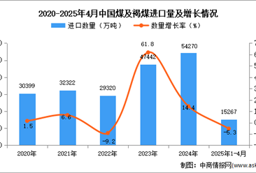 2025年1-4月中國煤及褐煤進(jìn)口數(shù)據(jù)統(tǒng)計(jì)分析：進(jìn)口量15267萬噸