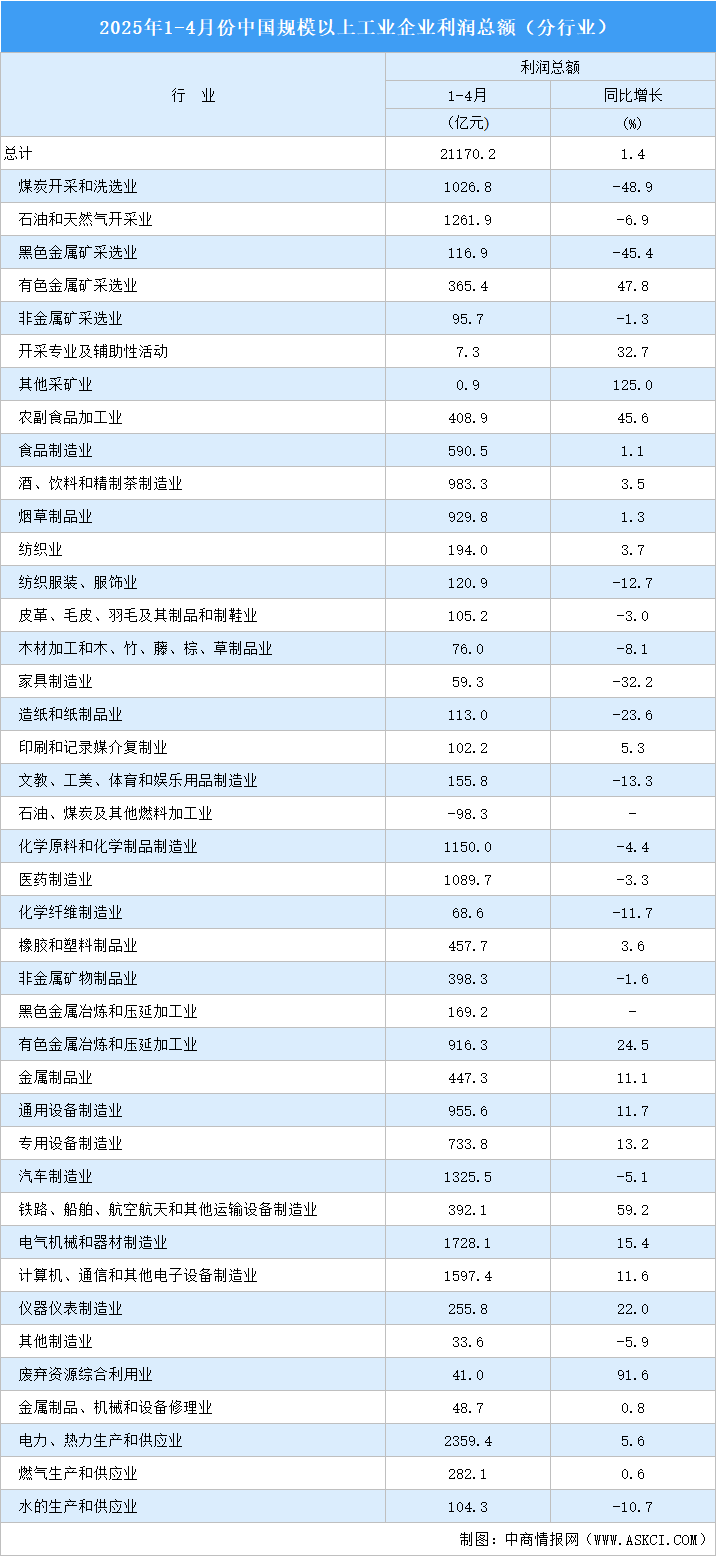 2025年1-4月全國(guó)規(guī)上工業(yè)企業(yè)利潤(rùn)總額情況：制造業(yè)利潤(rùn)總額同比增長(zhǎng)8.6%（圖）