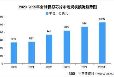 2025年全球及中国模拟芯片市场规模预测分析（图）