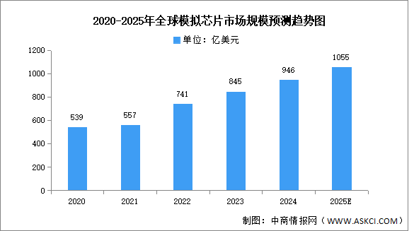 2025年全球及中國(guó)模擬芯片市場(chǎng)規(guī)模預(yù)測(cè)分析（圖）