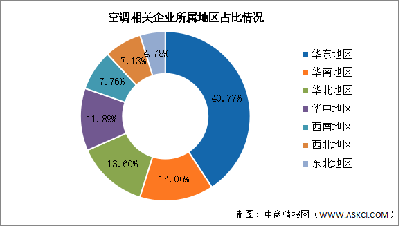 2025年中國空調(diào)企業(yè)數(shù)量及地區(qū)分布情況預(yù)測分析（圖）