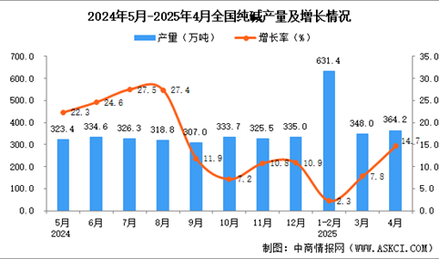 2025年4月全国纯碱产量数据统计分析