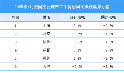 2025年4月全国二手房房价涨跌排行榜（图）