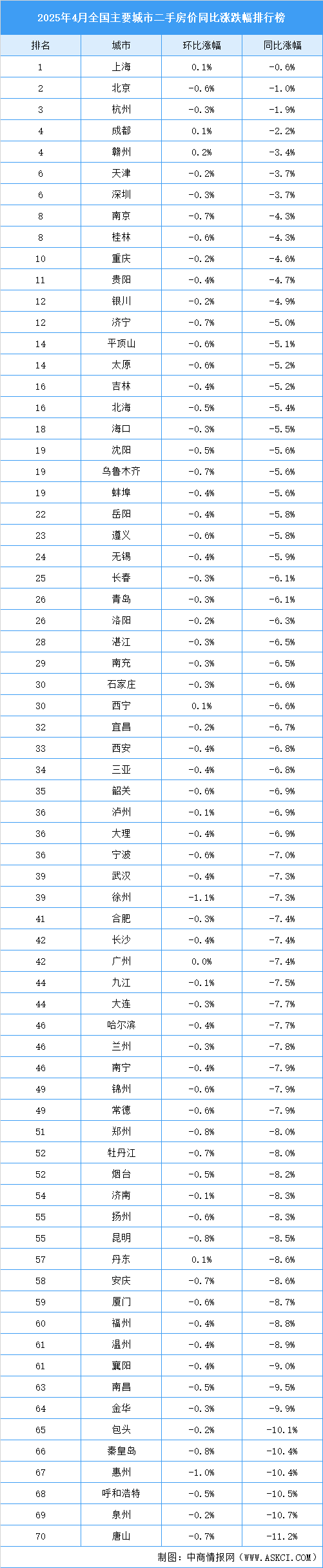 2025年4月全國(guó)二手房房?jī)r(jià)漲跌排行榜（圖）