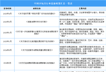 2025年中國IP玩具行業(yè)最新政策匯總一覽（表）