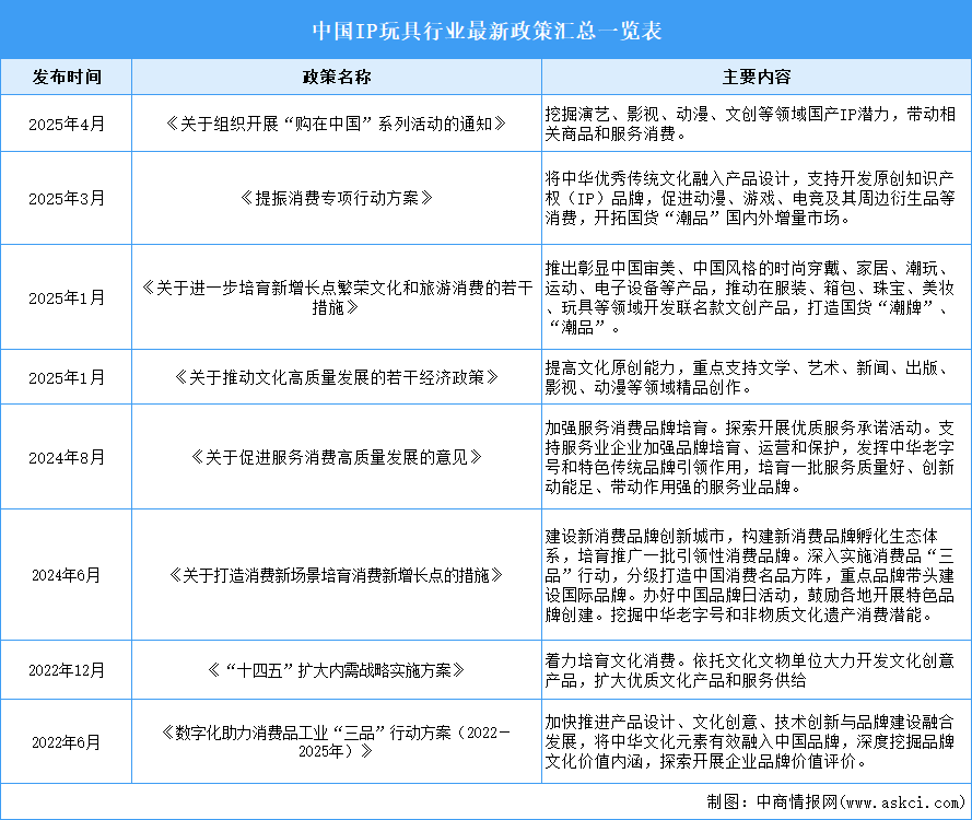 2025年中國(guó)IP玩具行業(yè)最新政策匯總一覽（表）