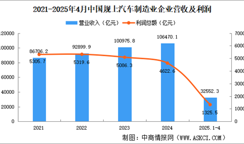 2025年1-4月中国汽车制造业企业经营情况：营收同比增长6.9%（图）