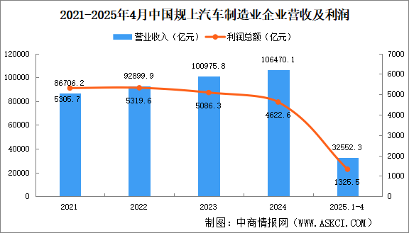 2025年1-4月中國(guó)汽車制造業(yè)企業(yè)經(jīng)營(yíng)情況：營(yíng)收同比增長(zhǎng)6.9%（圖）