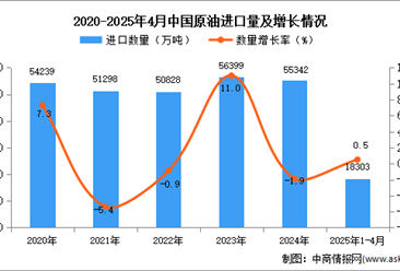 2025年1-4月中國原油進口數據統(tǒng)計分析：進口量小幅增長