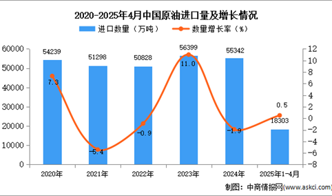 2025年1-4月中国原油进口数据统计分析：进口量小幅增长